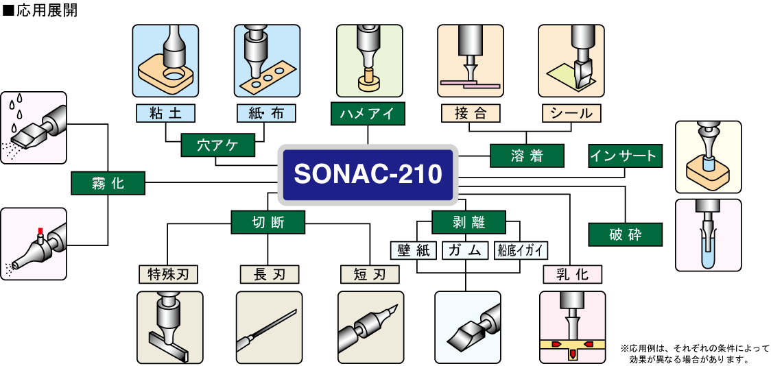 SONAC-210 【プラスチックウェルダー】｜産業用製品｜製品情報｜本多